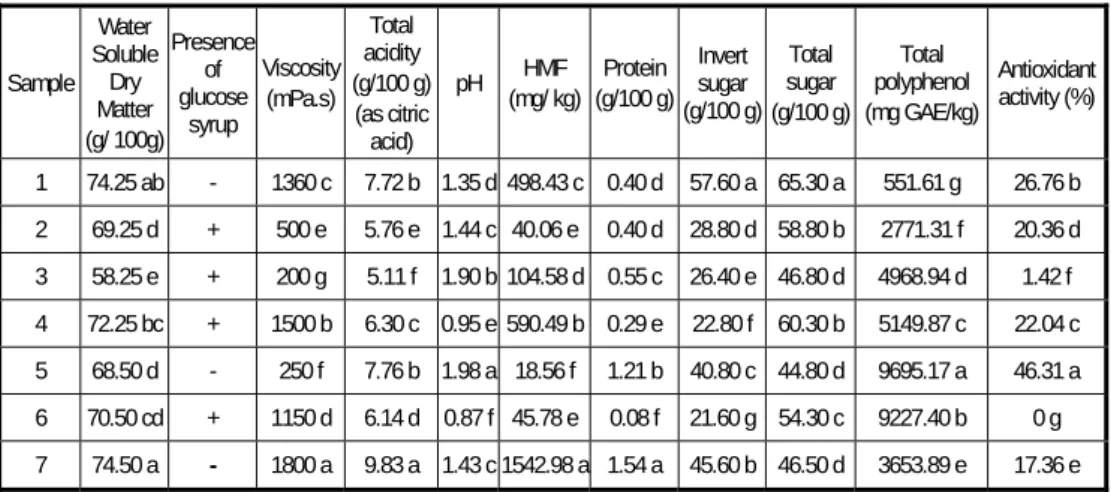 Table 4. Physical and chemical analysis results of the pomegranate molasses *  Sample  Water  Soluble Dry  Matter  (g/ 100g)  Presence of glucose syrup  Viscosity (mPa.s)  Total  acidity  (g/100 g) (as citric  acid)