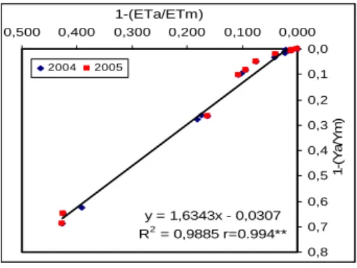 Figure 4. Relationship between relative yield decrease and relative crop evapotranspiration 