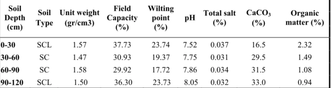 Table 1. Some of chemical and physical properties of experimental field soil 