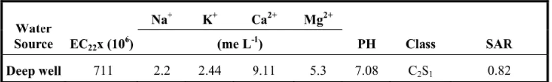 Table 2. Chemical composition of irrigation water used in the experiment 