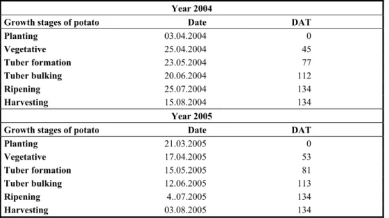 Table 3. Growth stages of potato in all treatments. 