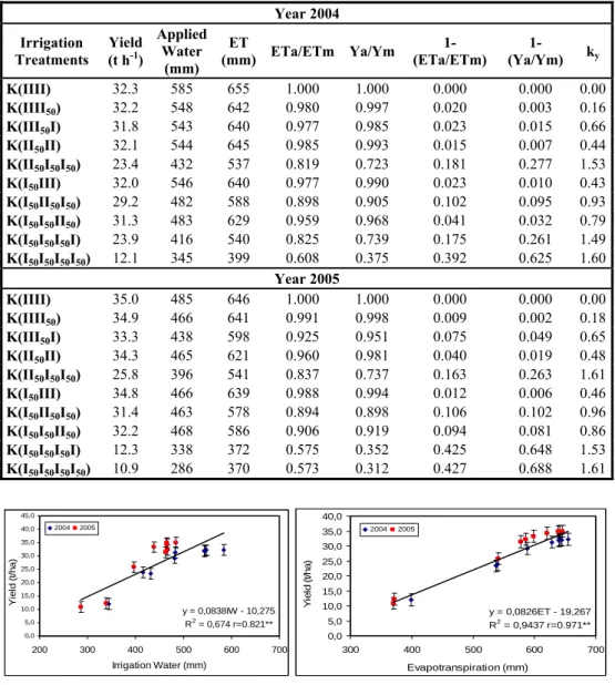 Table 4. Relationship between the decrease in relative water use and decrease in relative 