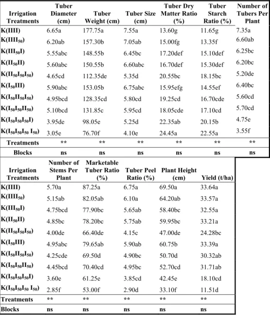 Table 5. Effects of irrigation treatments on potato marketable parameters 