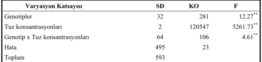 Çizelge 2. Farklı tuz konsantrasyonlarında domates genotiplerinin çimlenme özelliklerine  ilişkin varyans analiz sonuçları    