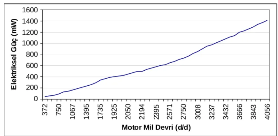 Figure 2. Yield of electrical motor 
