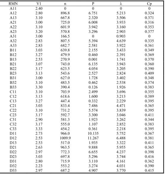 Table 2. At approximately 3 m s -1  wind speed test results for various rotor models. 