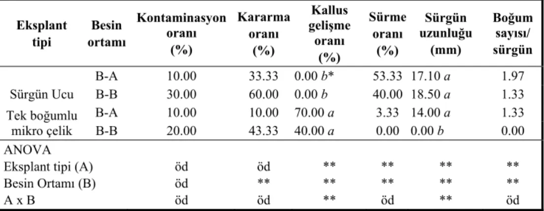 Çizelge 1. Hayward kivi çeşidinde farkı eksplan tipi ve besin ortamlarının, başlangıç 