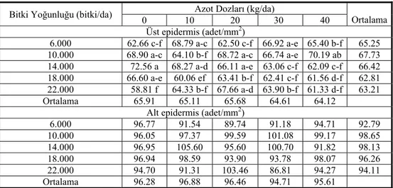 Çizelge 1. Farklı bitki sıklıkları ve azot dozlarında yetiştirilen silajlık mısırın üst ve alt 