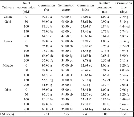Table 1. Effects of different NaCl concentrations on germination percentage, germination 