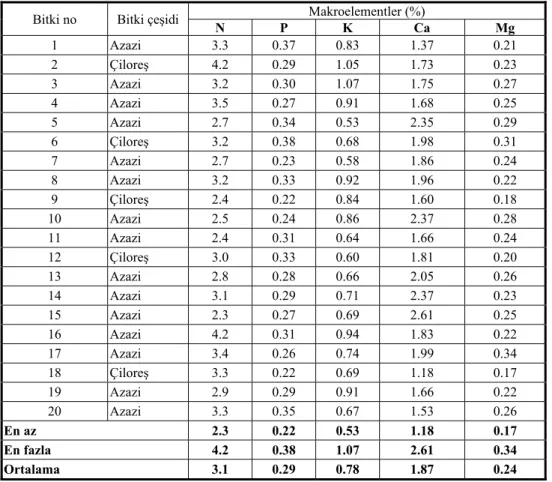 Çizelge 3. Bitki örneklerinin makroelement içerikleri 