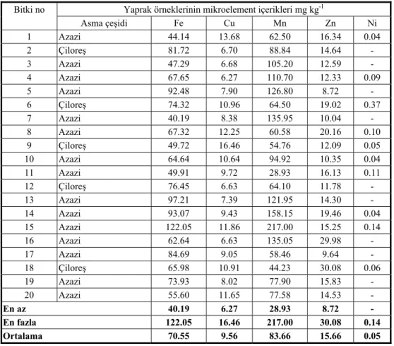 Çizelge 5. Asma yaprak örneklerinin mikroelement içerikleri 