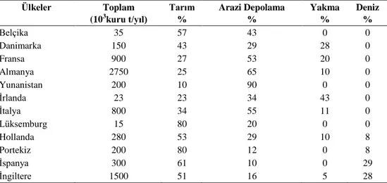 Çizelge  2.  Avrupa  Birliğinde  kullanılan  ve  deşarj  edilen  çamur  miktarı  (Ludovico  ve 