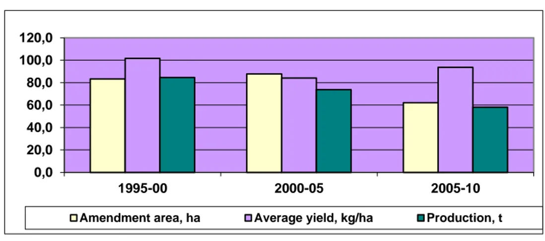 Figure 1. Amendment area, average yield and production of  vineyards in Bulgaria,%  