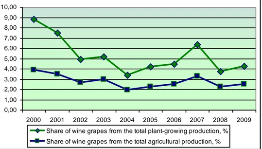 Fig. 2. Share of wine grapes in the agricultural sector and sub-sector plant growing, %  0,001,002,003,004,005,006,007,008,009,0010,00 2000 2001 2002 2003 2004 2005 2006 2007 2008 2009