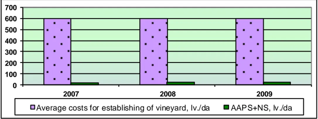 Fig.  3.  Share  of  support  to  the  AAPS  and  NS  to  the  average  cost  for  establishing  of  vineyard, %  0100200300400500600700 2007 2008 2009