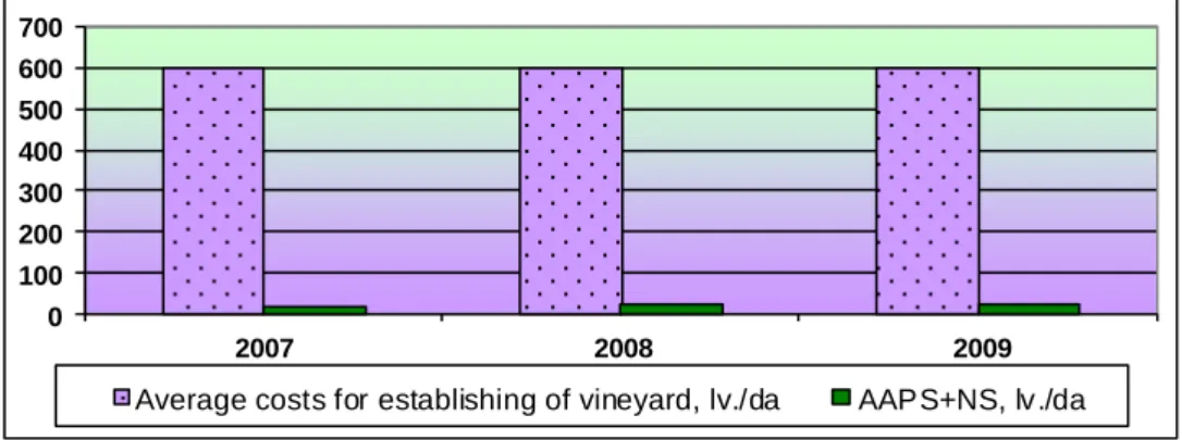 Fig.  3.  Share  of  support  to  the  AAPS  and  NS  to  the  average  cost  for  establishing  of  vineyard, %  0100200300400500600700 2007 2008 2009