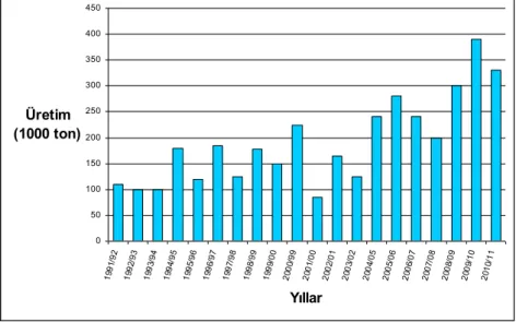 Grafik 1. Türkiye Sofralık Zeytin Üretimi (1991/92; 2010/11) (Anonim, 2010d). 