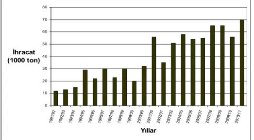 Grafik 3. Türkiye Sofralık Zeytin İhracatı (1991/92; 2010/11) (Anonim, 2010d).  Türkiye  sofalık  zeytin  ihracatında  en  önemli  paya  sahip  olan  ülkeler;  Romanya,  Bulgaristan, Almanya, Irak, Birleşik Devletler, İran ve Avustralya’dır (Grafik 4)