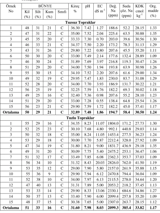 Çizelge  1.  Araştırma  için  alınan  toprak  örneklerinin  bazı  fiziksel  ve  kimyasal  analiz  sonuçları  Örnek  No  BÜNYE  Kireç %  pH  EC dS m -1 Değ