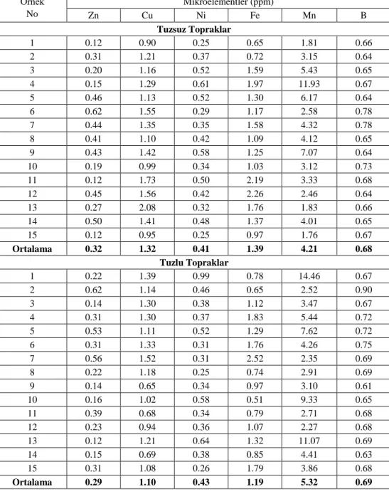 Çizelge 4. Araştırmada alınan toprak örneklerinin alınabilir mikroelement içerikleri  Örnek  No  Mikroelementler (ppm)  Zn  Cu  Ni  Fe  Mn  B  Tuzsuz Topraklar  1  0.12  0.90  0.25  0.65  1.81  0.66  2  0.31  1.21  0.37  0.72  3.15  0.64  3  0.20  1.16  0.