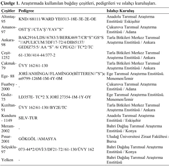 Çizelge 1. Araştırmada kullanılan buğday çeşitleri, pedigrileri ve ıslahçı kuruluşları
