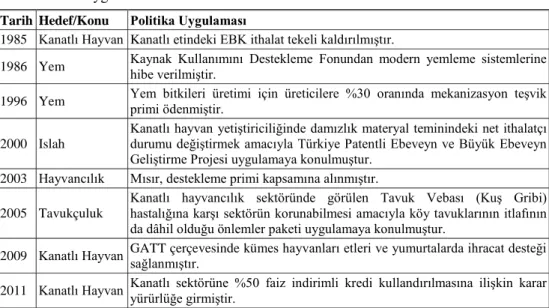 Çizelge 3.  Türkiye’de  Kanatlı  Sektörüne  İlişkin  Önemli  Politikalar  ve  Destekleme 