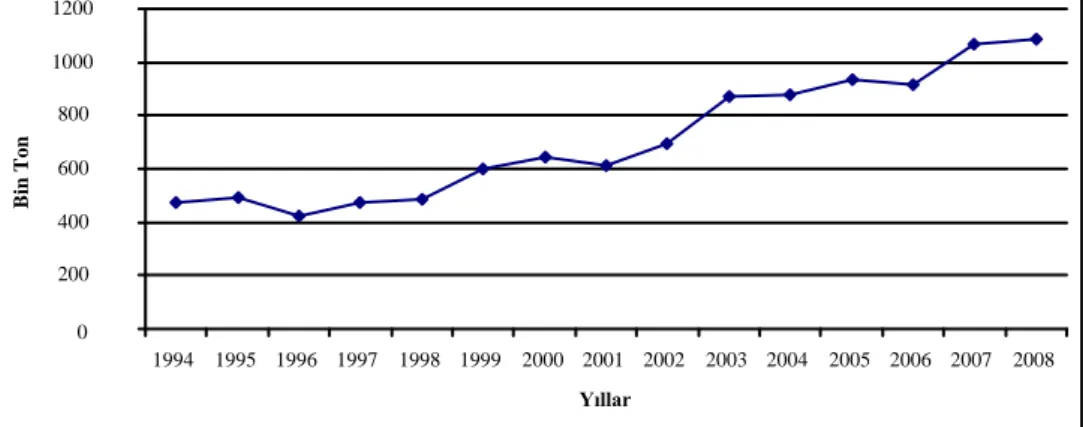 Şekil 3.Türkiye’nin Tavuk Eti Üretimi (1000 Ton/Yıl), Kaynak: Anonim 2011e. 