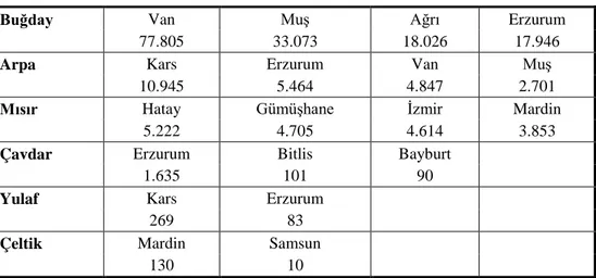 Çizelge 7.  2010 yılı organik geçiş sürecinde tahıl üretim miktarı en fazla olan iller(ton) 