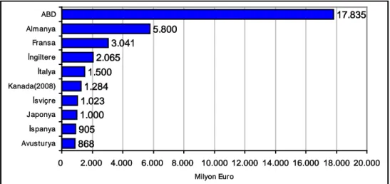 Şekil 3. Organik üründe iç pazarı en geniş olan ülkeler (2009) 