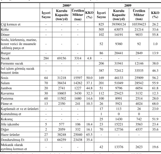Çizelge 1.  Türkiye’de kırmızı et ve et ürünleri sanayii (2000 ve 2009) 