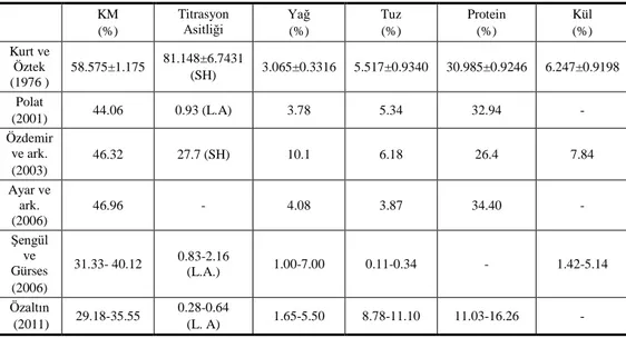 Çizelge 2 . Civil peyniri üzerine yapılan çalışmalara ait bazı kimyasal analiz sonuçları  KM  (%)  Titrasyon Asitliği  Yağ (%)  Tuz (%)  Protein (%)  Kül (%)  Kurt ve  Öztek        (1976 )  58.575±1.175  81.148±6.7431 (SH)  3.065±0.3316  5.517±0.9340  30.9