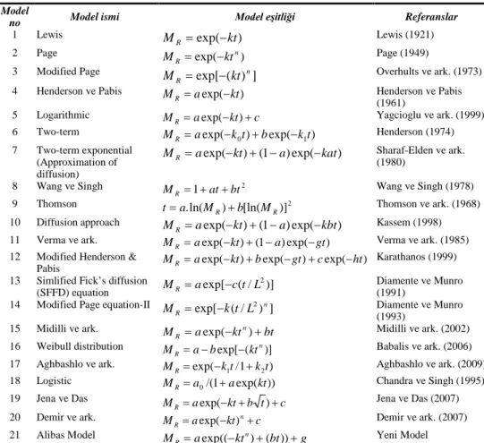 Çizelge 1.  İnce tabaka kurutma modelleri ve eşitlikleri   