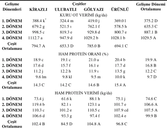 Çizelge 2.  İki yılın ortalaması olarak çeşitler, gelişme dönemleri ve çeşitxgelişme dönemi 