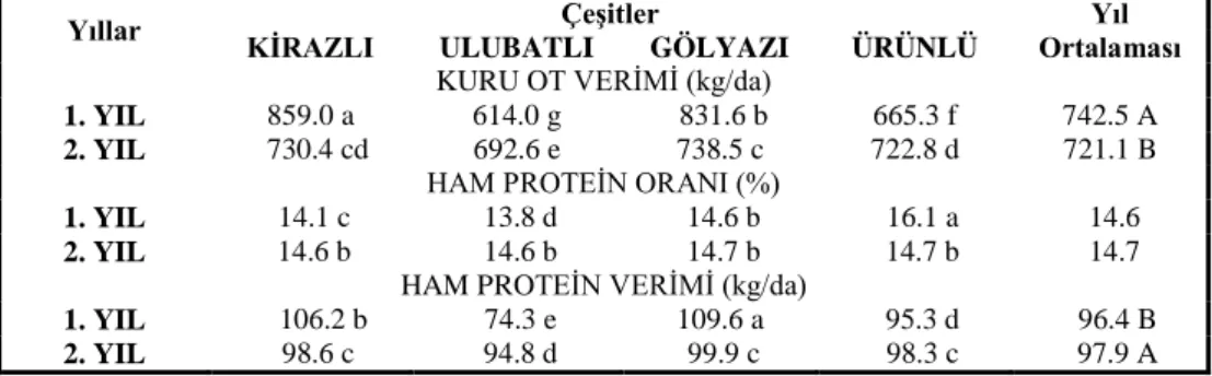 Çizelge 3.  İki yılın ortalaması olarak yıl ile çeşitxyıl interaksiyonunun kuru ot verimi, ham 