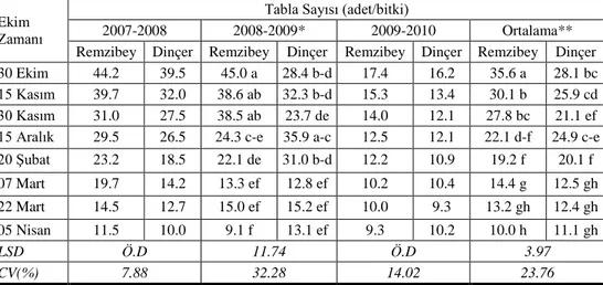 Çizelge 14. 2007-2008, 2008-2009 ve 2009-2010 yeti ştirme  sezonlarında  ekim  zamanı  x 