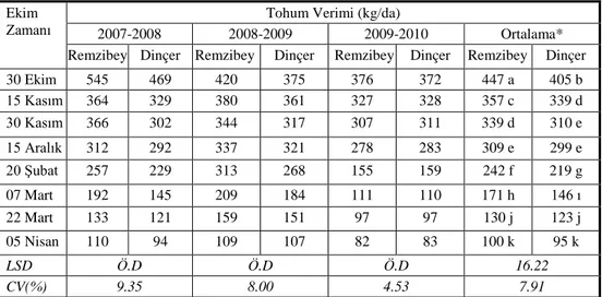 Çizelge 5.  2007-2008,  2008-2009 ve 2009- 2010  yetiştirme  sezonlarında  ekim  zamanı  x 