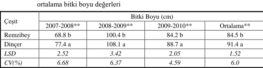Çizelge 7.  2007-2008, 2008-2009 ve 2009- 2010  yetiştirme  sezonlarında  çeşitlere  ait 