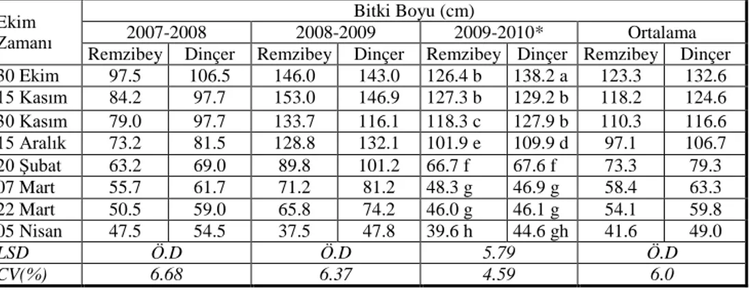 Çizelge 8. 2007-2008, 2008-2009 ve 2009- 2010  yetiştirme  sezonlarında  ekim  zamanı  x 