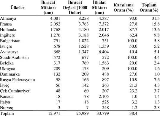 Çizelge 1.  Türkiye’nin sofralık incir ihracatı yaptığı önemli ülkelere göre ihracat miktarı ve 