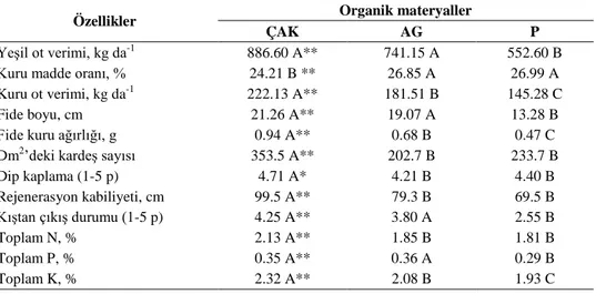Çizelge 3.  Deneme alanı toprağının kimi özellikleri  Özellikler  Kum %  Silt %  Kil %  pH  EC  mS cm -1 CaCO 3 %  TK %  OM, %  Toplam N ,%  Alınabilir P,  mg kg -1 Değişebilir K, meq 100 g-1 34  36  30  7.81  0.22  5.35  22.19  2.04  0.11  17.0  1.41 