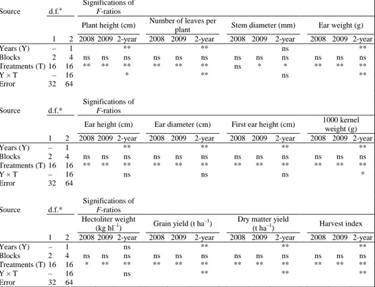 Table 4.  Results of variance analysis of grain yield, dry matter yield, harvest index and  other agronomic traits of maize under different irrigation treatments in 2008,  2009 and combined years 