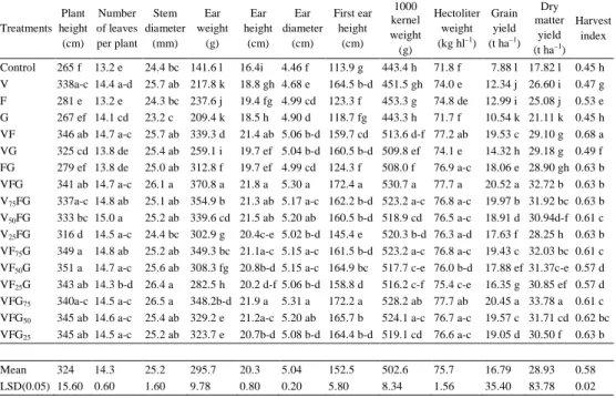 Table 5.  The effects of irrigation treatments on yield and yield components (2-years  average)  Treatments  Plant  height  (cm)  Number  of leaves per plant  Stem  diameter (mm)  Ear  weight (g)  Ear  height (cm)  Ear  diameter (cm)  First ear height (cm)