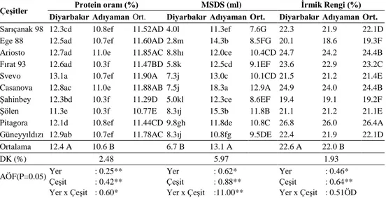 Çizelge 6.  Makarnalık  buğday  çeşitlerine  ait  protein,  sedim  ve  renk  oranlarına  ilişkin 