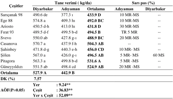 Çizelge 5.  Makarnalık buğday çeşitlerine ait tane verimi ve sarı pas değerleri  