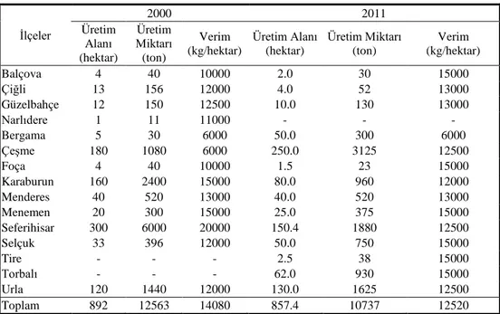 Çizelge 4.  İlçelere  Göre  Geleneksel  Enginar  Üretim  Alanı,  Üretim  Miktarı  ve  Verim 