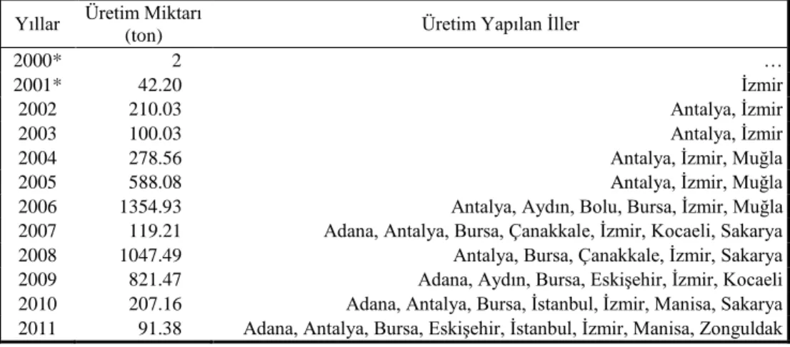 Çizelge 5.  Türkiye’de Organik Enginar Üretim Miktarı (ton) 