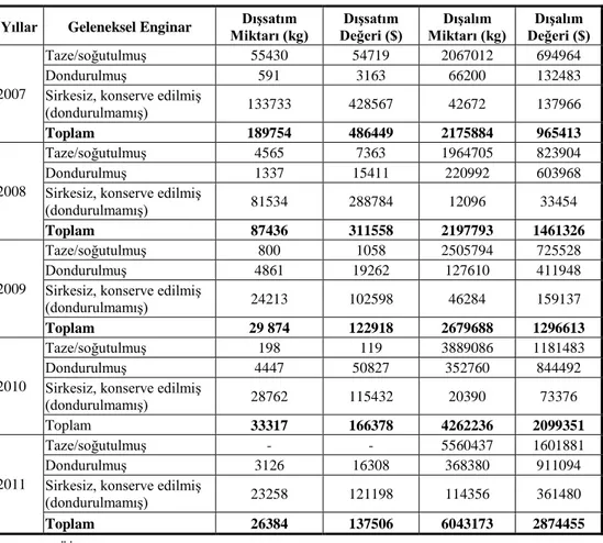 Çizelge 6.  Türk iye’nin  Geleneksel  Enginar  Dışsatım  ve  Dışalım  Miktarı,  Değeri  (2007-