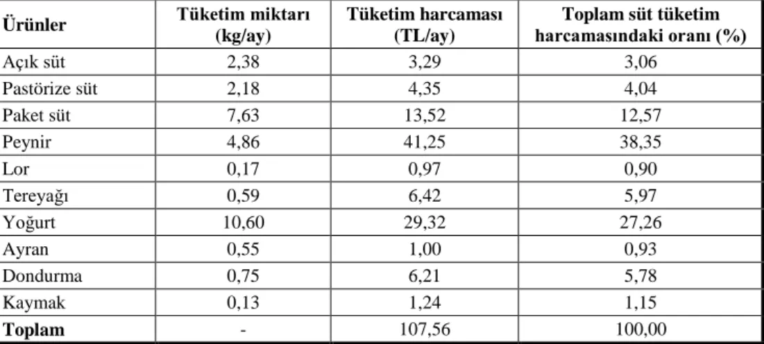 Çizelge 8.  Ailelerin aylık süt ve süt ürünleri tüketim değerleri 