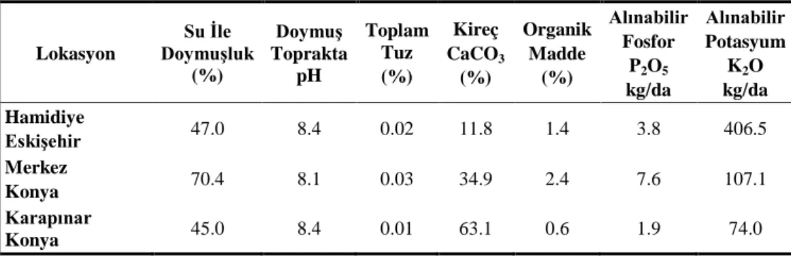 Çizelge 2. Lo kasyonların Toprak Analiz Sonuçları 