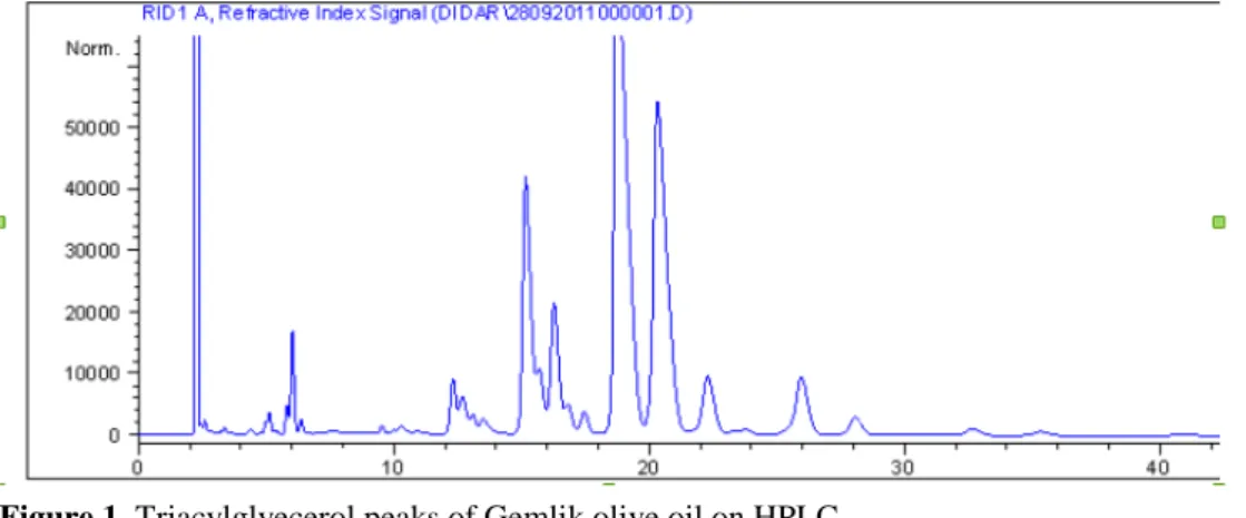 Figure 1. Triacylglyecerol peaks of Gemlik olive oil on HPLC 